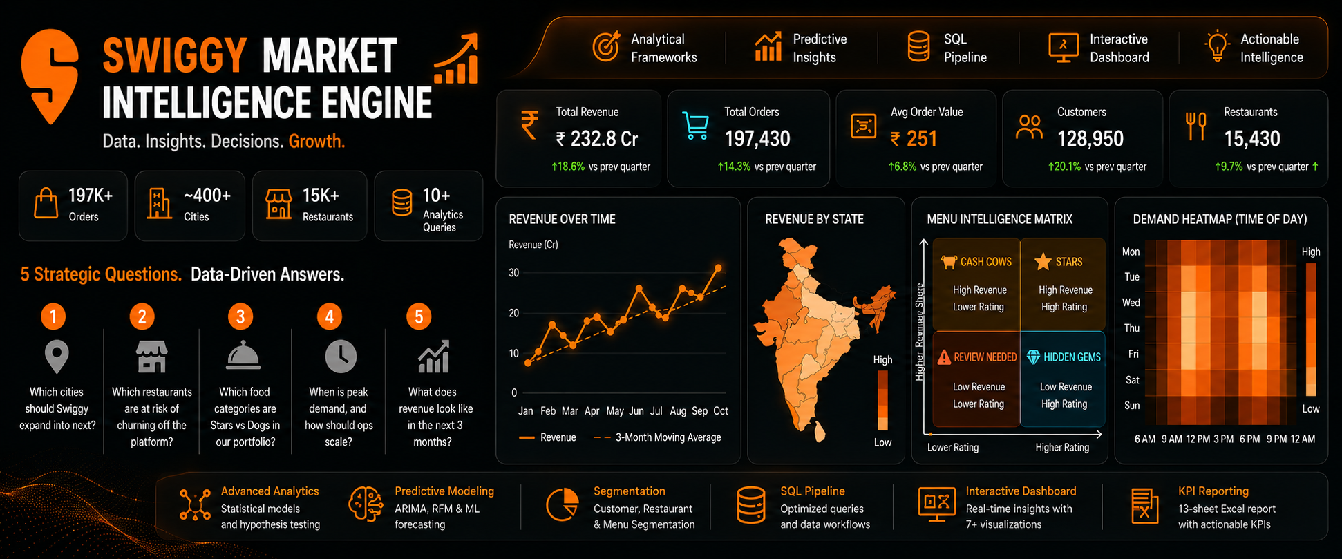 Swiggy Market Intelligence Engine – Full-Stack Analytics Platform